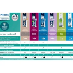 Online Philips Sonicare For Kids 7-11 Jaar HX6042/90 Opzetborstels