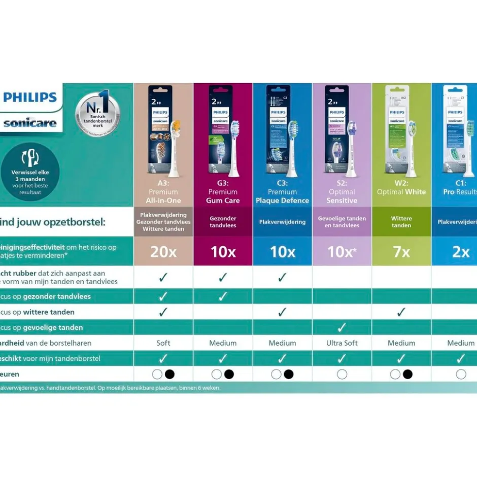 Hot Philips Sonicare G3 Premium Gum Care Opzetborstels